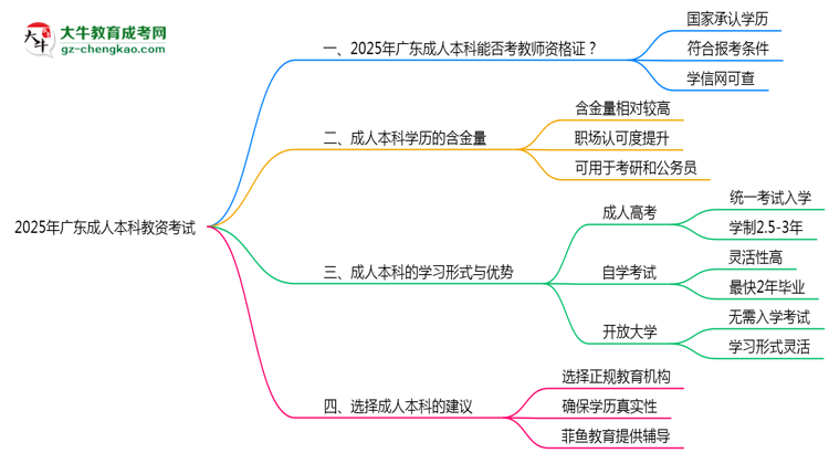 廣東2025年教資考試承認(rèn)成人本科學(xué)歷嗎？思維導(dǎo)圖