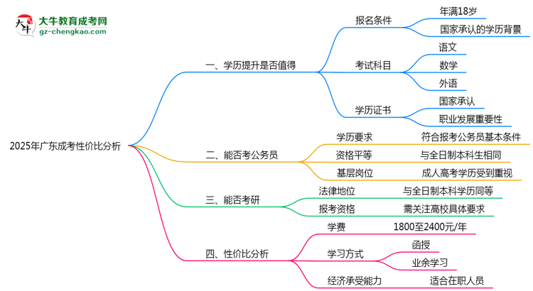 2025年廣東成考還值得考嗎？性價比分析思維導(dǎo)圖