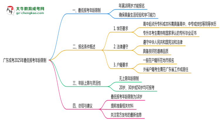 廣東成考2025年最低報考年齡限制多少歲？思維導(dǎo)圖