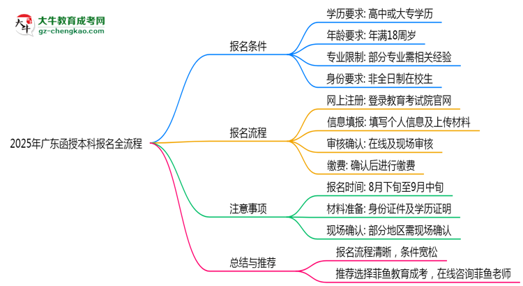 2025年廣東函授本科報名全流程是怎樣的？思維導(dǎo)圖