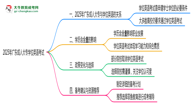 2025廣東成人大專學(xué)位英語一定要考嗎？思維導(dǎo)圖