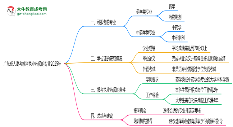 廣東成人高考能考執(zhí)業(yè)藥師的專業(yè)2025年思維導(dǎo)圖