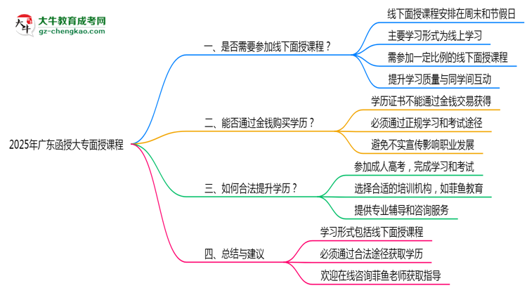 2025廣東函授大專(zhuān)面授課程是一定要參加的嗎？思維導(dǎo)圖