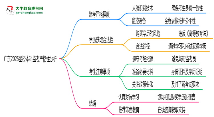廣東2025函授本科監(jiān)考到底嚴不嚴格的？思維導圖