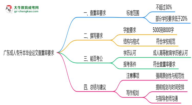 廣東成人專升本畢業(yè)論文查重率要求多少？2025年標(biāo)準(zhǔn)思維導(dǎo)圖