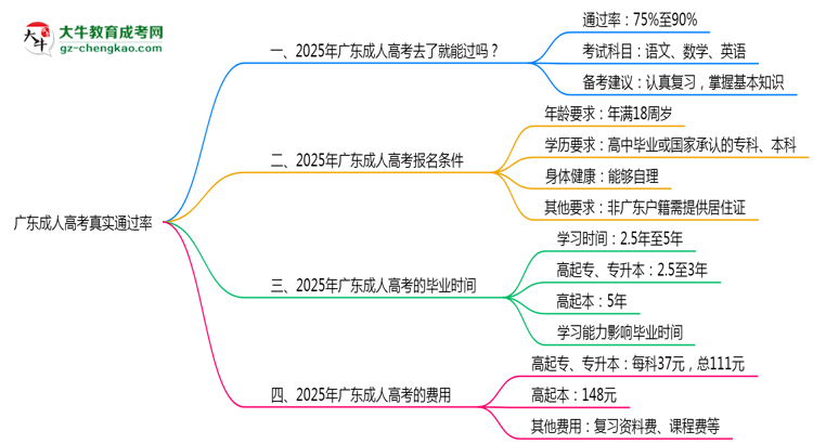 廣東成人高考真實(shí)通過(guò)率怎么樣?2025數(shù)據(jù)思維導(dǎo)圖
