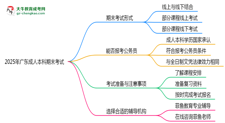 2025年廣東成人本科期末考試形式是線上還是線下考？思維導(dǎo)圖