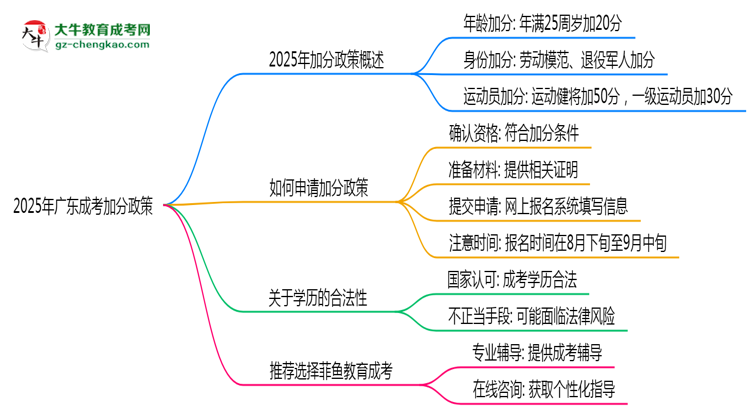 2025年廣東成考加分政策有什么？怎么申請？思維導(dǎo)圖