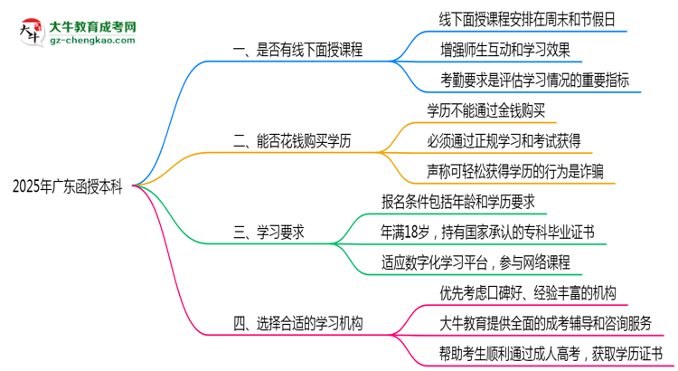 2025廣東函授本科面授課程是一定要參加的嗎？思維導(dǎo)圖