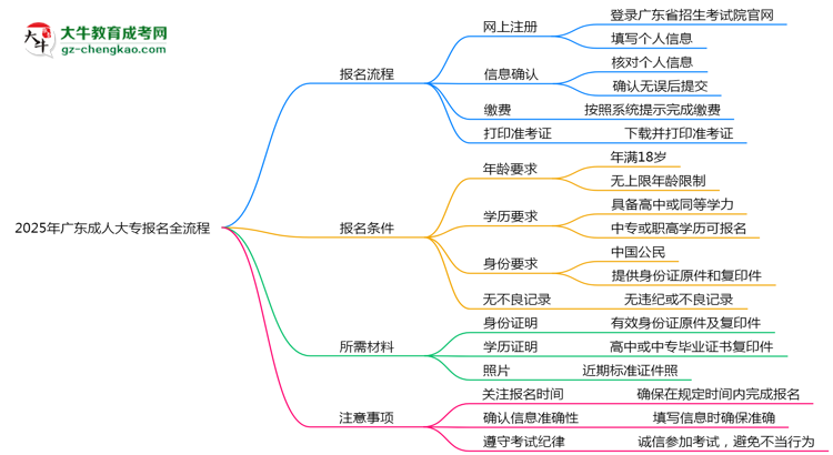 2025年廣東成人大專報名全流程是怎樣的？思維導(dǎo)圖