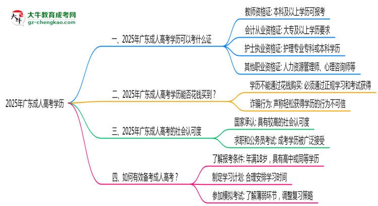 廣東成人高考學(xué)歷2025年可考的證書有哪些？思維導(dǎo)圖