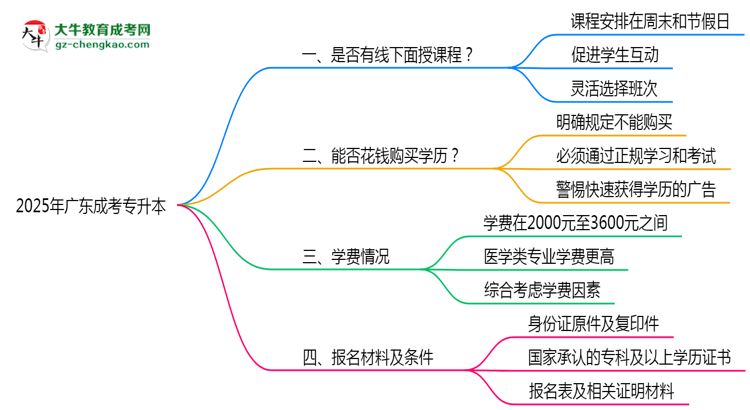 2025廣東成人專升本面授課程是一定要參加的嗎？思維導(dǎo)圖