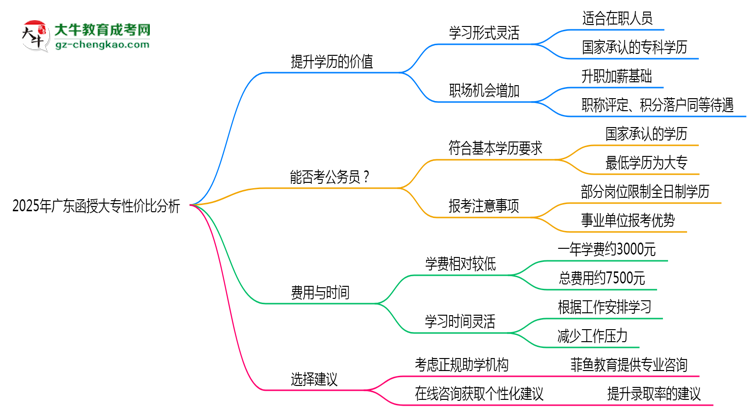 2025年廣東函授大專還值得考嗎？性價比分析思維導圖