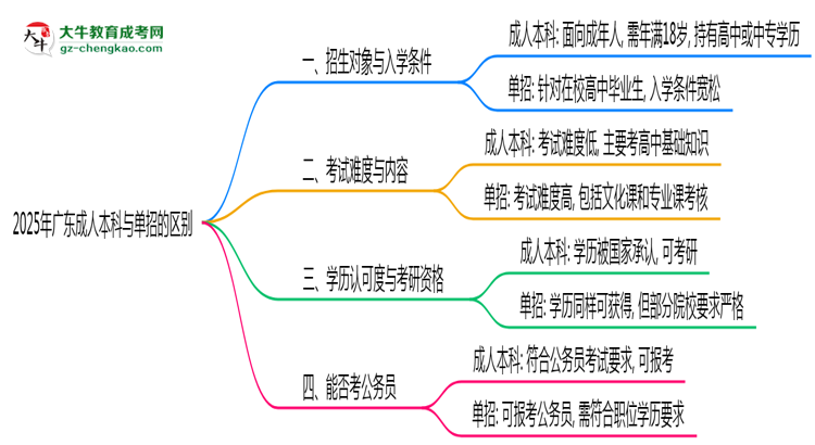 2025年廣東成人本科和單招的區(qū)別！深度解析思維導(dǎo)圖