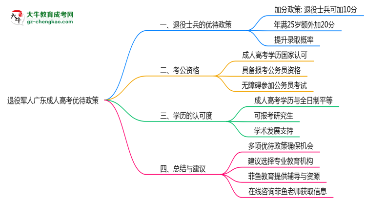 退役軍人廣東成人高考優(yōu)待政策！2025年細則思維導(dǎo)圖
