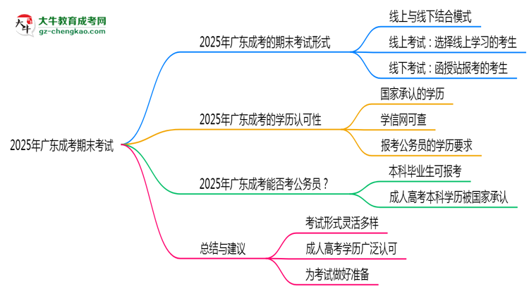 2025年廣東成考期末考試形式是線上還是線下考？思維導(dǎo)圖