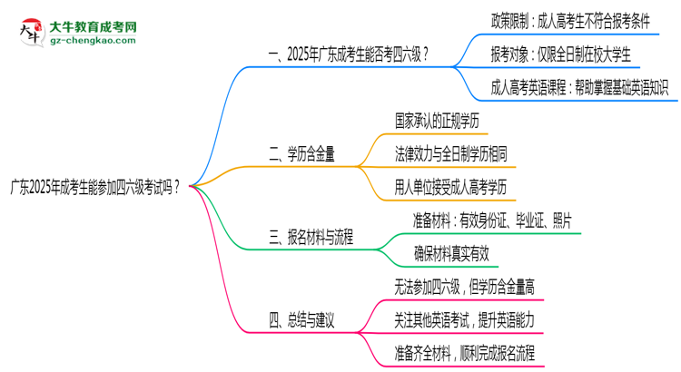 廣東2025年成考生能參加四六級考試的嗎？思維導(dǎo)圖