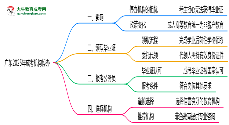 廣東2025年機構停辦了怎么辦？如何領取成考畢業(yè)證思維導圖