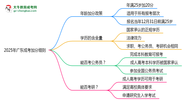 2025年廣東成考加分細(xì)則：滿多少歲能加分？思維導(dǎo)圖