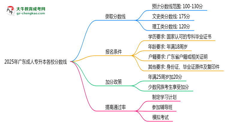 2025年廣東成人專(zhuān)升本各校分?jǐn)?shù)線(xiàn)最少要考幾分？思維導(dǎo)圖