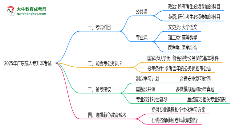 廣東成人專升本2025年考試科目一共需要考幾科？思維導(dǎo)圖