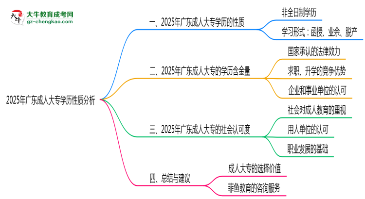2025年廣東成人大專學(xué)歷性質(zhì)是全日制嗎？思維導(dǎo)圖