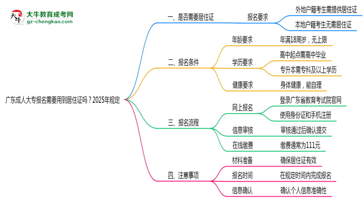 廣東成人大專報名需要用到居住證嗎？2025年規(guī)定思維導(dǎo)圖