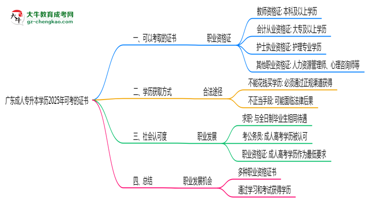 廣東成人專升本學(xué)歷2025年可考的證書有哪些？思維導(dǎo)圖