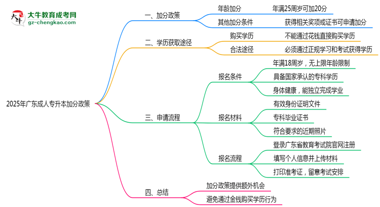 2025年廣東成人專升本加分政策有什么？怎么申請？思維導(dǎo)圖