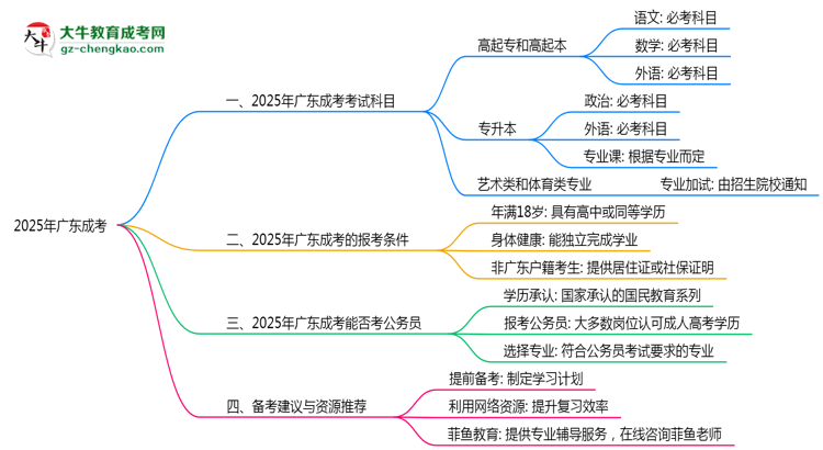 廣東成考2025年考試科目一共需要考幾科？思維導(dǎo)圖