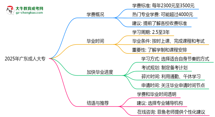 2025年廣東成人大專學(xué)費大概需要多少？思維導(dǎo)圖