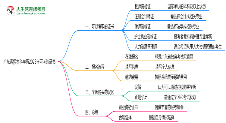廣東函授本科學(xué)歷2025年可考的證書有哪些？思維導(dǎo)圖