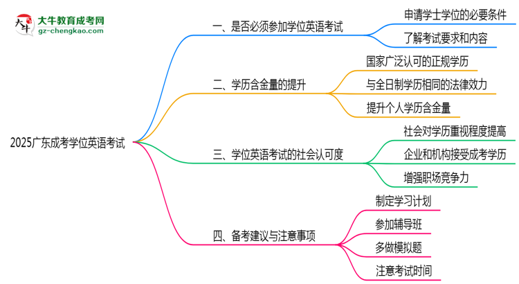 2025廣東成考學位英語一定要考嗎？思維導圖