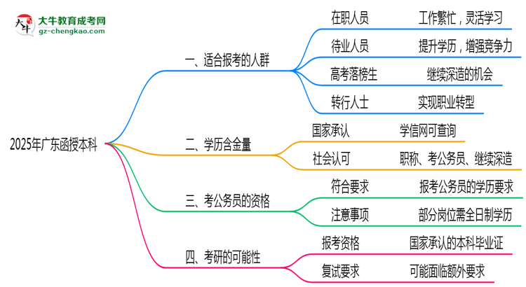 廣東函授本科2025年適合什么樣的人群報(bào)考？思維導(dǎo)圖