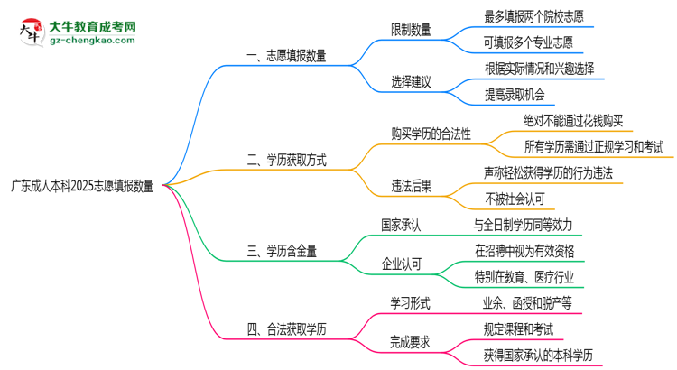 廣東成人本科2025志愿填報(bào)數(shù)量最多幾個(gè)？思維導(dǎo)圖