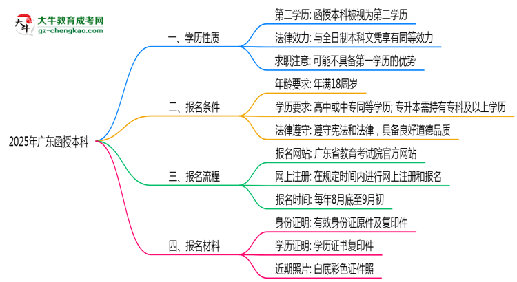 2025年廣東函授本科學(xué)歷是第一學(xué)歷嗎？思維導(dǎo)圖