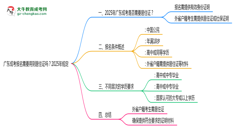 廣東成考報(bào)名需要用到居住證嗎？2025年規(guī)定思維導(dǎo)圖