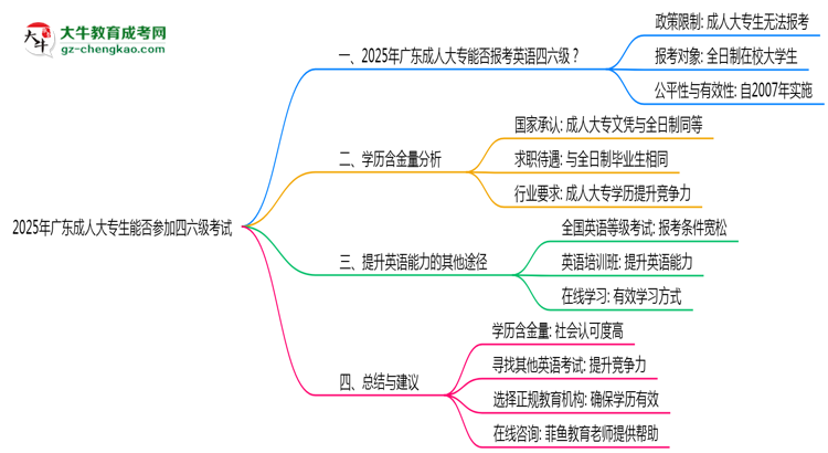 廣東2025年成人大專生能參加四六級考試的嗎？思維導圖