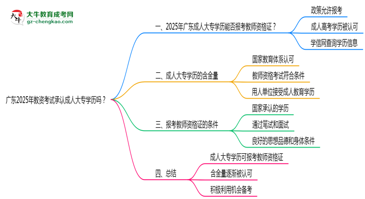 廣東2025年教資考試承認(rèn)成人大專學(xué)歷嗎？思維導(dǎo)圖