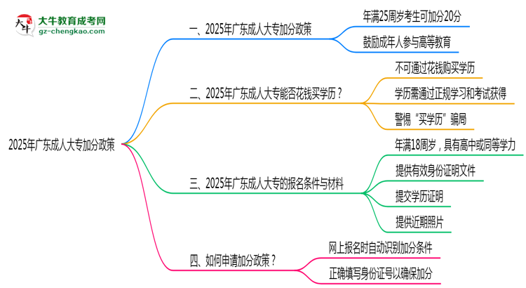 2025年廣東成人大專加分政策有什么？怎么申請？思維導圖