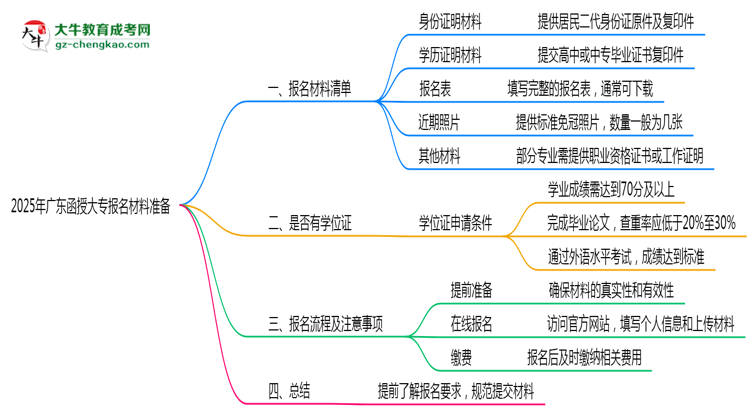 2025年廣東函授大專報名材料準(zhǔn)備哪些？（附清單）思維導(dǎo)圖
