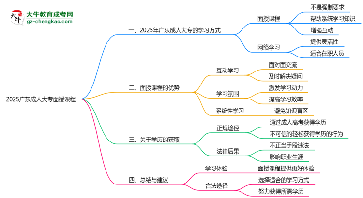 2025廣東成人大專面授課程是一定要參加的嗎？思維導(dǎo)圖