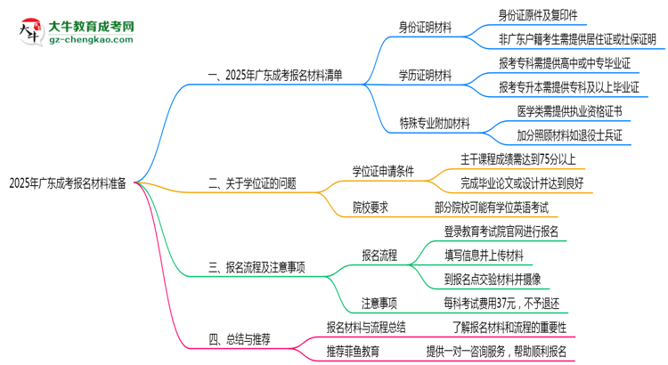 2025年廣東成考報(bào)名材料準(zhǔn)備哪些？（附清單）思維導(dǎo)圖