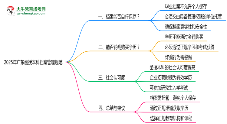 2025年廣東函授本科檔案管理規(guī)范：能自己保存嗎？思維導(dǎo)圖
