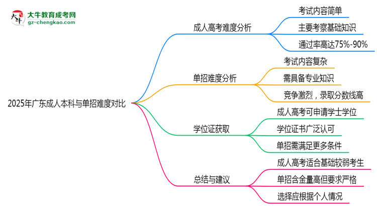 2025年廣東成人本科與單招難度對(duì)比哪個(gè)更難？思維導(dǎo)圖