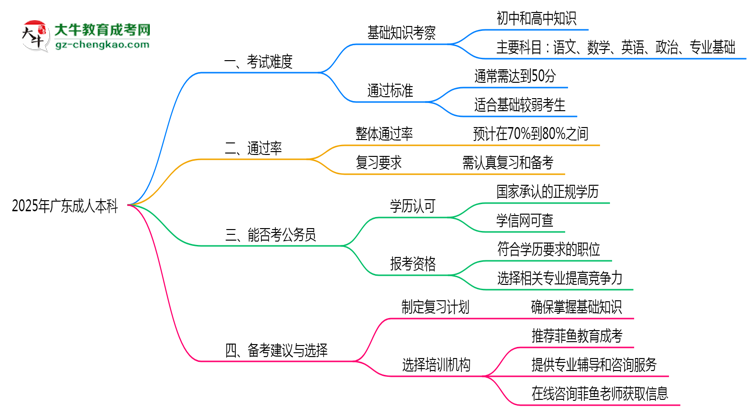 2025年廣東成人本科真實(shí)難度怎么樣？過(guò)來(lái)人說(shuō)說(shuō)思維導(dǎo)圖