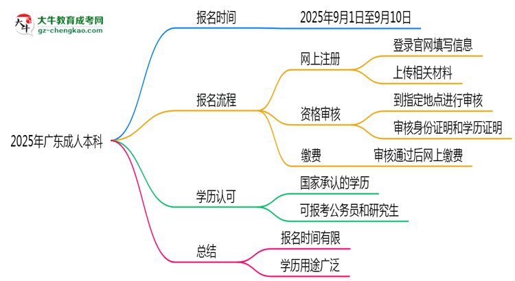 2025年廣東成人本科是一直都可以報(bào)名嗎？思維導(dǎo)圖