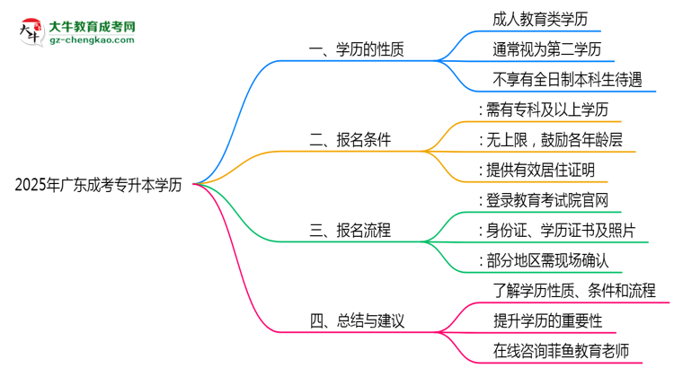 2025年廣東成人專升本學(xué)歷是第一學(xué)歷嗎？思維導(dǎo)圖