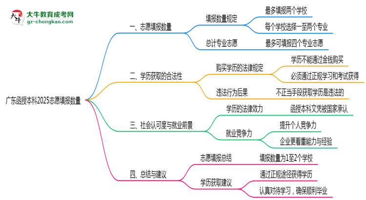 廣東函授本科2025志愿填報數(shù)量最多幾個？思維導(dǎo)圖