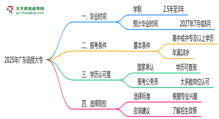 廣東函授大專2025年最快畢業(yè)拿證要幾年？思維導(dǎo)圖